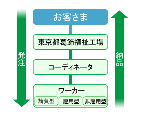 しごとの流れの図